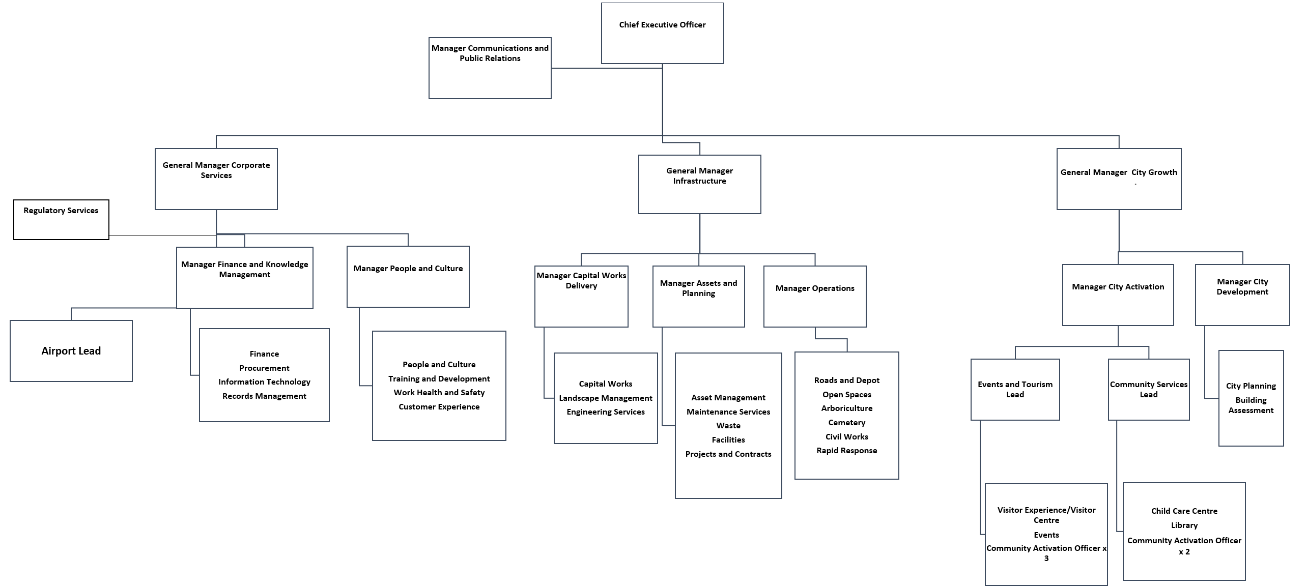 Council Organisational Structure 2026