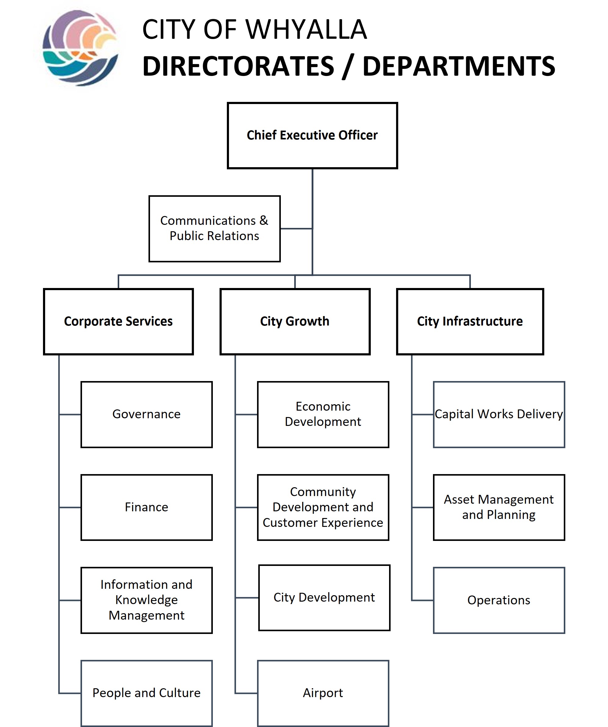 Council Directorates and Departments